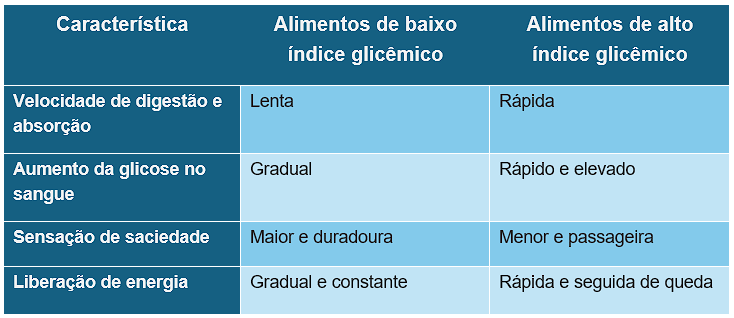 Índice Glicêmico: A Chave para Treinos Mais Eficientes